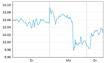 Chart Amu-MSCI Wld SMALL CAP SCR.CTB Acc. - 1 Woche