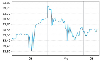 Chart JPM ETFs(IE)-US Gr.Eq.Ac.U.ETF - 1 Woche