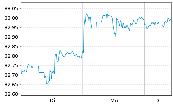 Chart Xtr.IE-MSCI USA Hgh Di.Yld ESG - 1 Woche