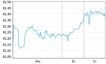 Chart Xtr.IE-MSCI Gl SDG 11 Sust.C. USD - 1 Woche