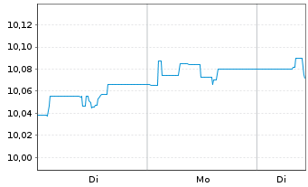 Chart HANETF-ODDO BHF Gl.M.A.Act.ETF Reg.Shs USD Acc. oN - 1 Woche