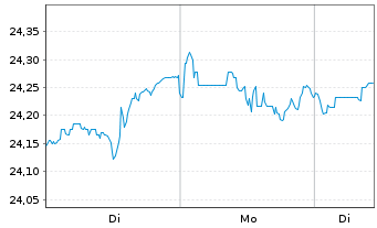 Chart UBS(Irl)ETF-M.W.S.U.ETF - 1 Woche