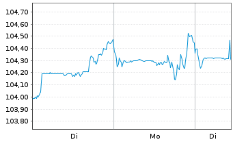 Chart UBS(I)-UBS US Eq.Def.PW SF ETF - 1 Woche
