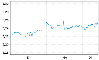 Chart IMII-MSCI W.ESG Cl.Par.Al.ETF - 1 Woche