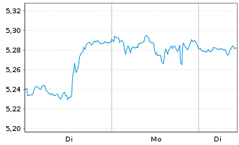 Chart iShs VII-S&P 500 Top 20 ETF - 1 Woche