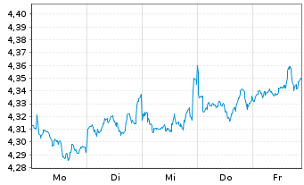 Chart V.F.P.-VANGUARD FTSE G.A.U.ETF Reg.Shs USD Acc. oN - 1 Woche