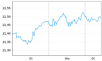 Chart JPME-US Hed.Eq.Lad.Overl.Act. - 1 Woche