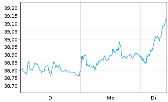 Chart Xtr.IE-MSCI EMU Hgh Dv.Yld ESG EUR - 1 Woche
