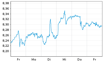 Chart Xtr.(IE)-MSCI Wrld Industrials Reg.Shs 1D USD Dis. - 1 Woche