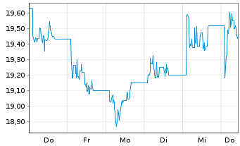 Chart WisdomTree India Earnings ETF I Sys.Hdgd EUR Acc. - 1 Week