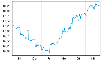 Chart WisdomTree Space Economy ETF I Sys.Hdgd EUR Acc. - 1 Week