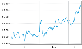 Chart I.M.II-MSCI Eur.Eql Wght ETF EUR Dis. - 1 Week
