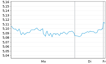 Chart Robeco Dyn.THEME MACHINE ETF - 1 Woche