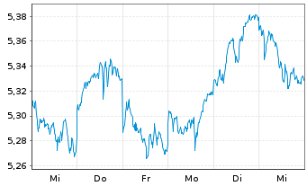 Chart V.-Vanguard FTSE Eurozone ETF Reg.Shs EUR Dis. oN - 1 Week