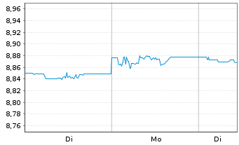 Chart HSBC-Glbl Aggr.Bd Screened ETF - 1 Woche