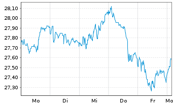 Chart Xtrackers DJE Eur.Eq.ResUC.ETF B.Sh. 1C EUR Dis.oN - 1 Woche