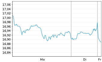 Chart Amundi-MSCI USA ESG Sel.Ext.UE - 1 Woche