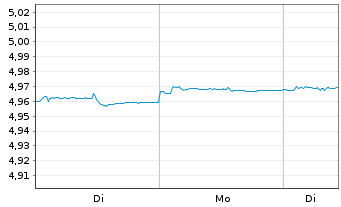 Chart iShsIV-DL Sh.Dur.Corp Bd U.ETF - 1 Woche