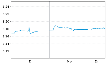 Chart iShsIII-Br.DL HY Corp.Bd U.ETF - 1 Woche