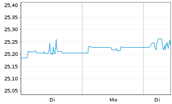 Chart SS Blackstone EUR AAA CLO ETF - 1 Woche