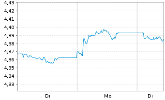 Chart iShs V-iShs iBds Dec34 T$C ETF - 1 Woche