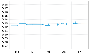 Chart Inv.Mar.4-EUR AT1 CoCo Bd ETF Reg.Shs EUR Dis. oN - 1 Week