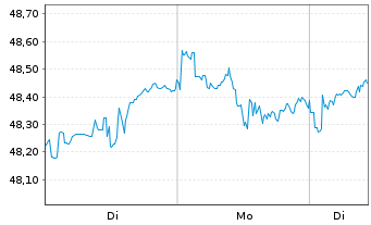 Chart Xtr.(IE)-MSCI AC World ESG Sc. - 1 Woche