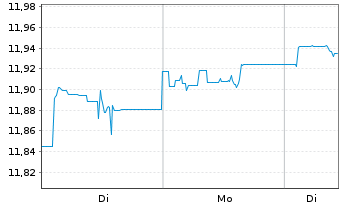 Chart HSBC Glbl Fds-Gl.Sus.Gov.Bd. - 1 Woche