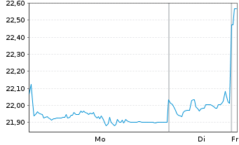 Chart HSBC-HSBC M.E.Mkts S.C.Scr.ETF - 1 Woche