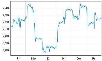 Chart HANetf II-Defiance Photo.ETF Reg.Shs USD Acc. oN - 1 Woche