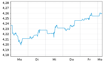 Chart Fi.2-Fid.USD C.Bd Res.enh.ET - 1 Woche