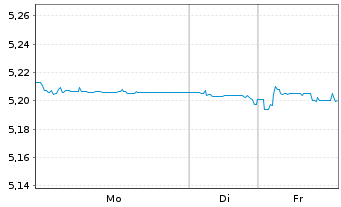 Chart iShsIV-iShares China C.B.U.ETF - 1 Week