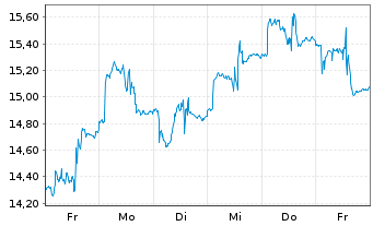 Chart Gl.X ETFs-Gl.X Space Tech ETF Reg.Shs USD Acc. oN - 1 Woche