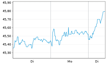 Chart Xtr.IE)MSCI EMU.Transition ETF - 1 Woche