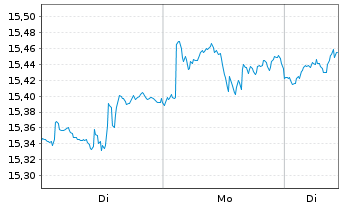 Chart BPEI-MS.Wld ESG Fil.Min TE ETF - 1 Woche