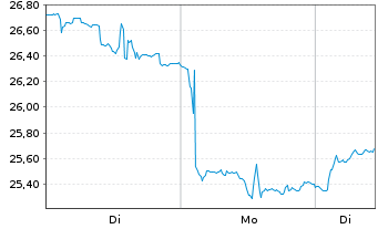 Chart Wisd.Iss.ICAV-WT Qua.Comp.ETF - 1 Week
