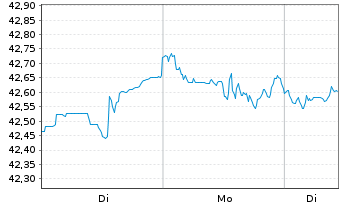 Chart JPM ETFS-Crb.Trns.Gl Eq(CTB)UE - 1 Woche