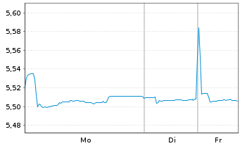 Chart iShs V-iBds Dec 2026 Term EO C - 1 Woche