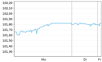 Chart JPM ETFs(I)-JPM EUR CBREIU ESG - 1 Woche