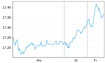 Chart HSBC ETFS-Eur.Screen.Eq.U.ETF - 1 Woche