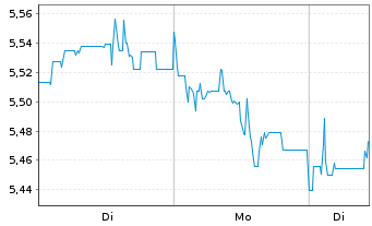 Chart iShs IV-Lithi.Batt.Produc.ETF Acc. - 1 Woche