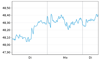 Chart Xtr.(IE)-MSCI AC World Sc. - 1 Week