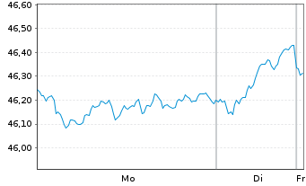 Chart JPM ICAV-EU Res.Enh.Idx Eq.ETF EUR Dis - 1 Woche