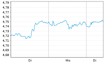 Chart iShs III-iShs US.Eq.H.Inc.ETF USD - 1 Woche