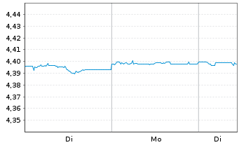 Chart iShsII-$ TIPS 0-5 UCITS ETF  HGD D EUR Dis. - 1 Woche