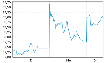 Chart UBS(I)FS-UBS CMCI Fu.Co.SF ETF - 1 Woche