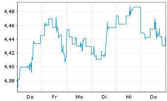 Chart I.M.II-Inv.Gl.Sm.Cap en.Eq. Reg.Shs USD Acc. oN - 1 Woche