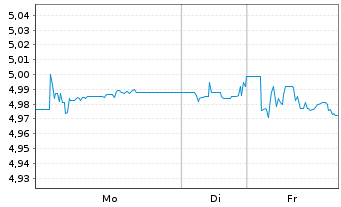 Chart iShsV-iBonds Dec35Ter.EUR C.E - 1 Woche