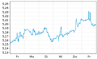 Chart Inv.Mkts2-Inv.US Enh.Eq.U.ETF Reg.Shs H USD Acc.oN - 1 Woche