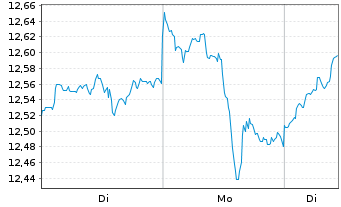 Chart Amu.S&P Glbl MAT.ESG ETF - 1 Woche
